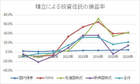積立損益_2009-2016年.jpg